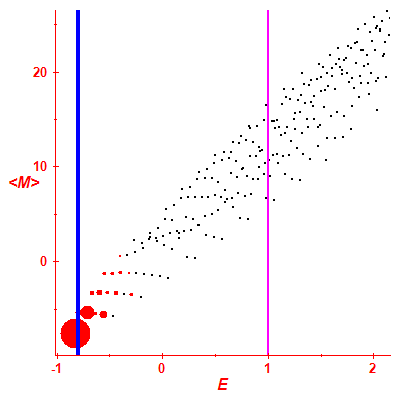 Peres lattice <M>